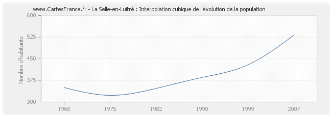 La Selle-en-Luitré : Interpolation cubique de l'évolution de la population